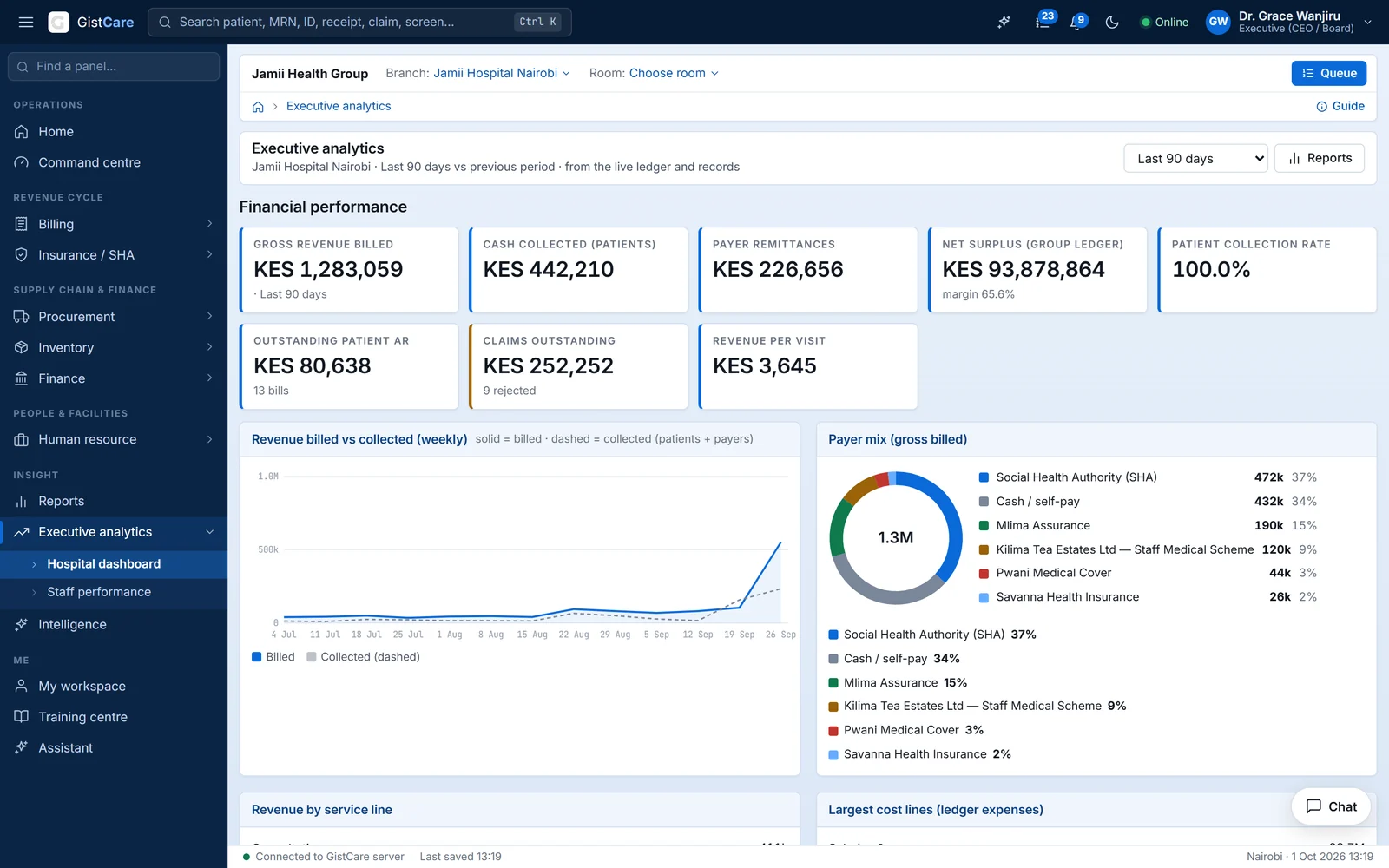 GistCare — Executive analytics
